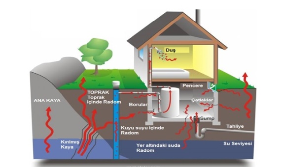 Evlerimizdeki Sinsi Tehlike Radon Gazı Evlerimizdeki Sinsi Tehlike Radon Gazı