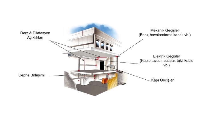 Endüstri ve Enerji Tesislerinde Pasif Yangın Durdurucu Sistemler