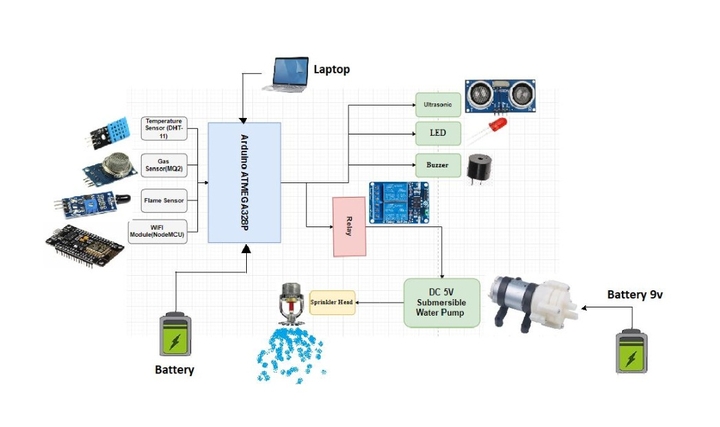 Akıllı Yangın Söndürme ve Yönlendirme Sistemleri