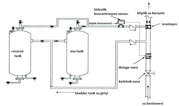 Hangarlarda Köpüklü Söndürme Sistemi