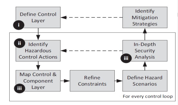 STPA-SAFESEC: SİBER-FİZİKSEL SİSTEMLER İÇİN EMNİYET VE GÜVENLİK ANALİZİ - 2.BÖLÜM